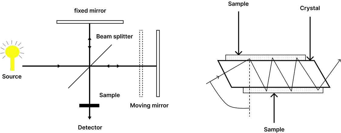 طیف سنجی بازتاب داخلی کل (ATR-FTIR)