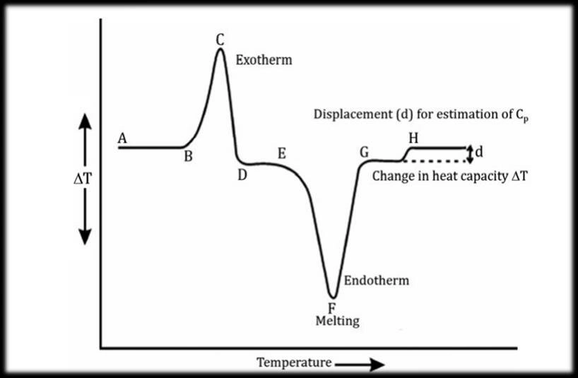 نمودار نمونه آنالیز حرارتی DTA نشاندهنده ویژگیهای پیک