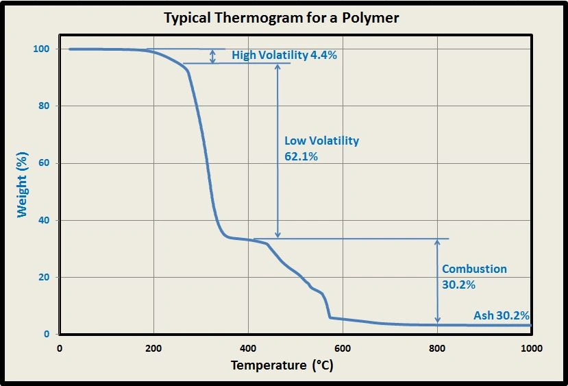 نمودار نمونه آنالیز حرارتی TGA برای یک پلیمر نشاندهنده کاهش جرم
