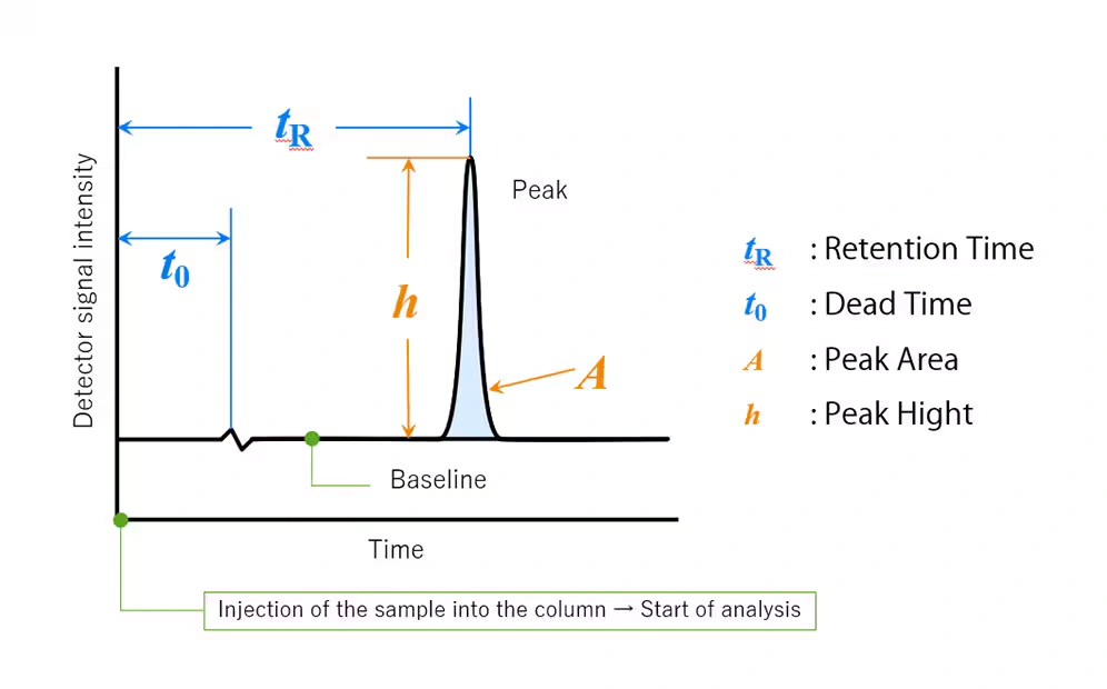 نمودار کروماتوگرام hplc