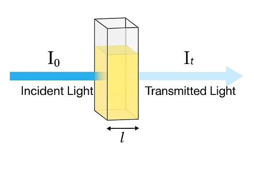 نمایش قانون بیر-لمبرت در اسپکتروفتومتری